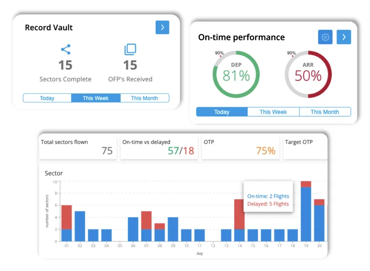 skybook Reporting & Analytics dashboard brings excellent efficiency to airlines’ flight operations