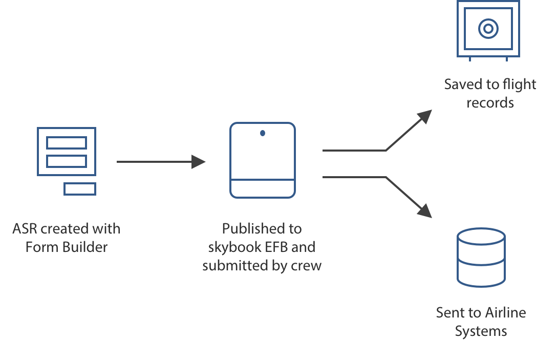 Make your data more accessible than ever by integrating skybook with other airline systems