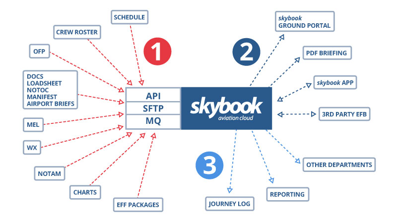 airline software integration
