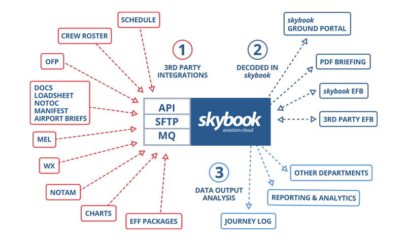 efb integrations